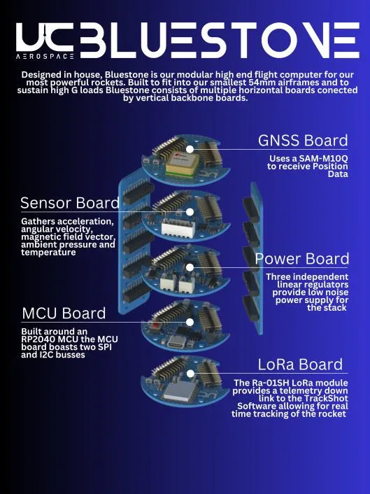 The Bluestone project poster showing a modular flight computer built to fit the team's smallest 54 mm airframes and sustain high G loads, with an exploded render of the stacked boards and their sensor, power, MCU and LoRa functions.